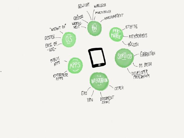 Was führte zu iPads in Unternehmen?