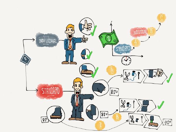 individual software vs standard off the shelf